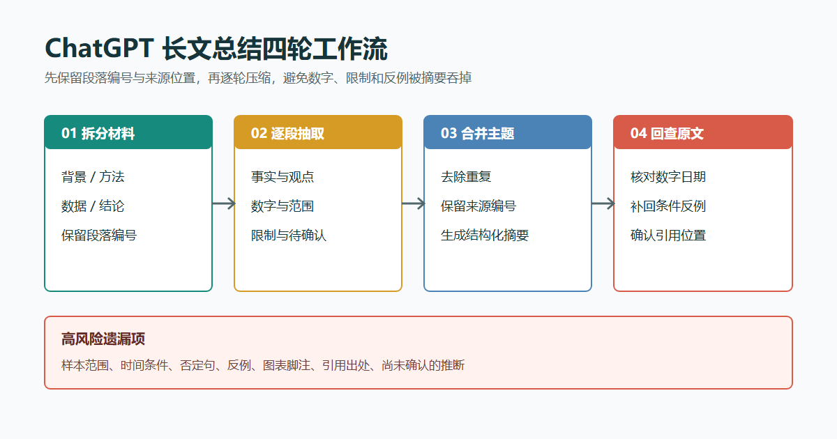 ChatGPT长文总结四步流程：拆分材料、逐段抽取、合并主题、回查原文