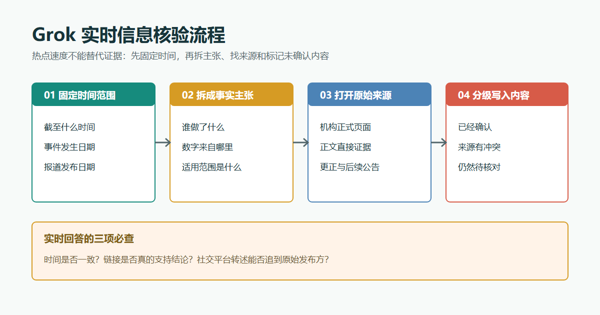 Grok实时信息核验流程：固定时间范围、拆分事实主张、打开原始来源、分级写入内容